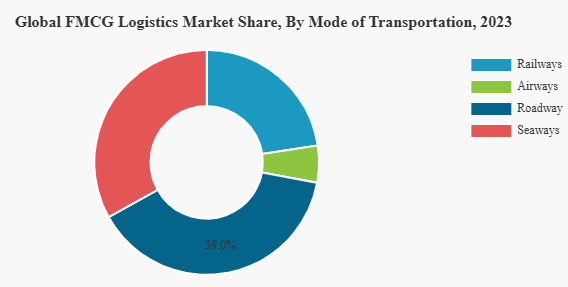 🚚 Fast-Moving Consumer Goods (FMCG) logistics is evolving to meet demand for speed, traceability, and supply chain resilience.