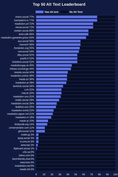 chaos.social - 77%
hachyderm.io - 77%
mastodon.art - 72%
meow.social - 72%
norden.social - 66%
troet.cafe - 66%
mastodon.gamedev.place - 63%
aus.social - 56%
mamot.fr - 56%
fosstodon.org - 55%
nrw.social - 54%
sfba.social - 52%
piaille.fr - 52%
kolektiva.social - 52%
mastodonapp.uk - 45%
infosec.exchange - 44%
newsie.social - 40%
mastodon.online - 39%
masto.es - 39%
mastodon.ie - 38%
techhub.social - 34%
c.im - 32%
mas.to - 32%
mastodon.uno - 31%
mstdn.social - 29%
mastodon.social - 26%
fedibird.com - 25%
mastodon.world - 22%
mastodon-japan.net - 21%
mastodon.nl - 19%
masto.ai - 15%
kinkycats.org - 14%
universeodon.com - 11%
g0v.social - 11%
mstdn.jp - 3%
kpop.social - 3%
m.cmx.im - 3%
alive.bar - 2%
flipboard.social - 1%
o3o.ca - 0%
loforo.com - 0%
best-friends.chat - 0%
wxw.moe - 0%
imastodon.net - 0%
masto.ink - 0%