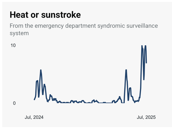 Graph showing "heat or sunstroke" incidents, Jul 2024 - Jul 2025