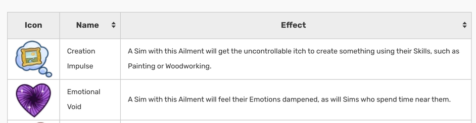 Name
Effect

Creation Impulse	
A Sim with this Ailment will get the uncontrollable itch to create something using their Skills, such as Painting or Woodworking.

Emotional Void
A Sim with this Ailment will feel their Emotions dampened, as will Sims who spend time near them.
