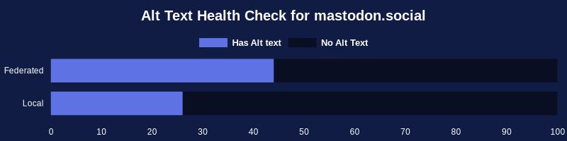 
Tracked 31,585 posts across 2,540 instances.

Federated: 44% -  Found 16,436 descriptions set on 37,362 images.

Local: 26% - Found 2,487 descriptions set on 9,578 images.
	