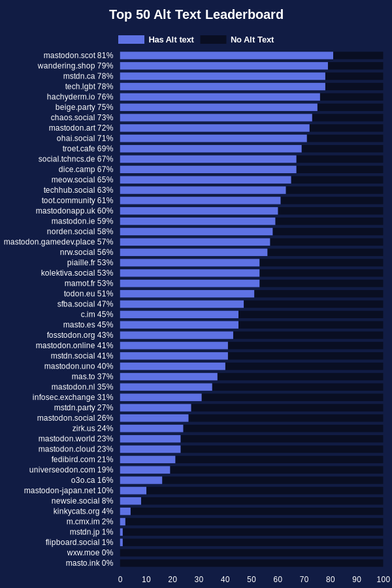 mastodon.scot - 81%
wandering.shop - 79%
mstdn.ca - 78%
tech.lgbt - 78%
hachyderm.io - 76%
beige.party - 75%
chaos.social - 73%
mastodon.art - 72%
ohai.social - 71%
troet.cafe - 69%
social.tchncs.de - 67%
dice.camp - 67%
meow.social - 65%
techhub.social - 63%
toot.community - 61%
mastodonapp.uk - 60%
mastodon.ie - 59%
norden.social - 58%
mastodon.gamedev.place - 57%
nrw.social - 56%
piaille.fr - 53%
kolektiva.social - 53%
mamot.fr - 53%
todon.eu - 51%
sfba.social - 47%
c.im - 45%
masto.es - 45%
fosstodon.org - 43%
mastodon.online - 41%
mstdn.social - 41%
mastodon.uno - 40%
mas.to - 37%
mastodon.nl - 35%
infosec.exchange - 31%
mstdn.party - 27%
mastodon.social - 26%
zirk.us - 24%
mastodon.world - 23%
mastodon.cloud - 23%
fedibird.com - 21%
universeodon.com - 19%
o3o.ca - 16%
mastodon-japan.net - 10%
newsie.social - 8%
kinkycats.org - 4%
m.cmx.im - 2%
mstdn.jp - 1%
flipboard.social - 1%
wxw.moe - 0%
masto.ink - 0%