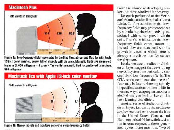 Illustrations in an article about radiation from CRTs showing that a Mac Plus puts out over 16 times the amount of radiation as a Mac IIcx with a 13" color monitor.