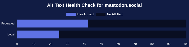 
Tracked 29,759 posts across 2,663 instances.

Federated: 42% -  Found 14,770 descriptions set on 34,882 images.

Local: 25% - Found 1,947 descriptions set on 7,843 images.
	