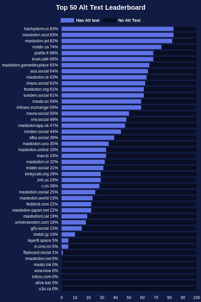 hachyderm.io - 83%
mastodon.scot - 83%
mastodon.art - 82%
mstdn.ca - 74%
piaille.fr - 68%
troet.cafe - 68%
mastodon.gamedev.place - 65%
aus.social - 64%
mastodon.ie - 63%
chaos.social - 62%
fosstodon.org - 61%
sueden.social - 61%
masto.es - 59%
infosec.exchange - 59%
meow.social - 50%
nrw.social - 48%
mastodonapp.uk - 47%
norden.social - 44%
sfba.social - 39%
mastodon.uno - 35%
mastodon.online - 33%
mas.to - 33%
mastodon.nl - 32%
mstdn.social - 31%
kinkycats.org - 29%
zirk.us - 29%
c.im - 28%
mastodon.social - 25%
mastodon.world - 23%
fedibird.com - 22%
mastodon-japan.net - 22%
mastodont.cat - 19%
universeodon.com - 18%
g0v.social - 15%
mstdn.jp - 10%
layer8.space - 5%
m.cmx.im - 5%
flipboard.social - 1%
imastodon.net - 0%
masto.ink - 0%
wxw.moe - 0%
loforo.com - 0%
alive.bar - 0%
o3o.ca - 0%