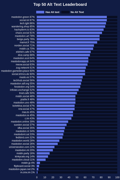 mastodon.green - 87%
social.lol - 87%
tech.lgbt - 86%
wandering.shop - 85%
hachyderm.io - 83%
chaos.social - 81%
mastodon.art - 78%
beige.party - 78%
mamot.fr - 75%
norden.social - 71%
mstdn.ca - 70%
eldritch.cafe - 67%
dice.camp - 66%
mastodon.scot - 64%
mastodonapp.uk - 64%
meow.social - 63%
zug.network - 61%
mastodon.gamedev.place - 60%
social.tchncs.de - 60%
masto.es - 57%
techhub.social - 56%
mastodon.sdf.org - 55%
fosstodon.org - 54%
infosec.exchange - 52%
troet.cafe - 50%
mstdn.social - 48%
piaille.fr - 48%
mastodon.uno - 48%
kolektiva.social - 47%
nrw.social - 47%
mas.to - 45%
mastodon.ie - 45%
c.im - 43%
mastodon.online - 39%
sueden.social - 37%
sfba.social - 35%
mastodon.nl - 34%
mastodont.cat - 33%
fedibird.com - 32%
mastodon.world - 28%
mastodon.social - 26%
universeodon.com - 22%
mastodon.ml - 20%
mstdn.party - 16%
kinkycats.org - 14%
mastodon.cloud - 11%
mstdn.jp - 4%
flipboard.social - 3%
mastodon-japan.net - 2%
m.cmx.im - 1%