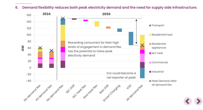 Demand flexibility reduces both peak electricity demand and the need for supply side infrastructure.

Rewarding consumers for their high levels of engagement in demand flex has the potential to halve peak electricity demand