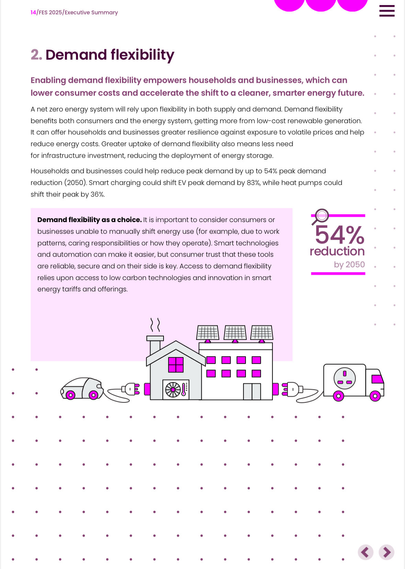 2. Demand flexibility
Enabling demand flexibility empowers households and businesses, which can lower consumer costs and accelerate the shift to a cleaner, smarter energy future.
A net zero energy system will rely upon flexibility in both supply and demand. Demand flexibility benefits both consumers and the energy system, getting more from low-cost renewable generation.
It can offer households and businesses greater resilience against exposure to volatile prices and help reduce energy costs. Greater uptake of demand flexibility also means less need for infrastructure investment, reducing the deployment of energy storage.
Households and businesses could help reduce peak demand by up to 54% peak demand reduction (2050). Smart charging could shift EV peak demand by 83%, while heat pumps could shift their peak by 36%.
Demand flexibility as a choice. It is important to consider consumers or businesses unable to manually shift energy use (for example, due to work patterns, caring responsibilities or how they operate). Smart technologies and automation can make it easier, but consumer trust that these tools are reliable, secure and on their side is key. Access to demand flexibility relies upon access to low carbon technologies and innovation in smart energy tariffs and offerings.