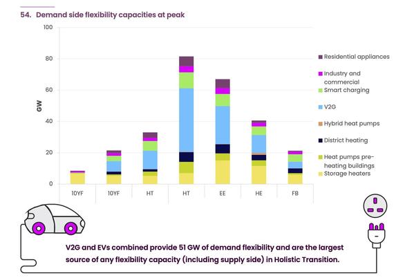 Demand side flexibility capacities at peak. V2G and EVs combined provide 51 GW of demand flexibility and are the largest source of any flexibility capacity (including supply side) in Holistic Transition.