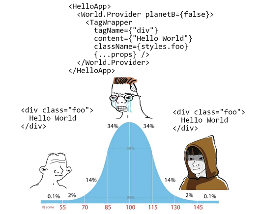 Bell curve meme with <div class="foo"> at the ends and an unholy, overwrought React abomination in the middle