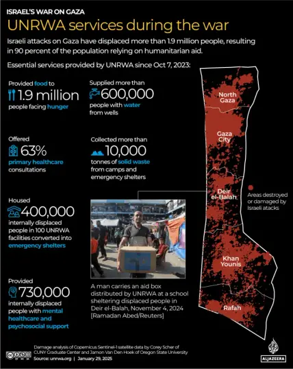 UNRWA services provided during the war