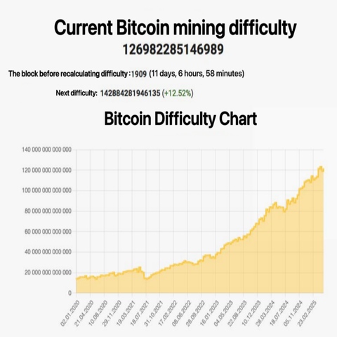 Bitcoin mining is becoming increasingly complex.