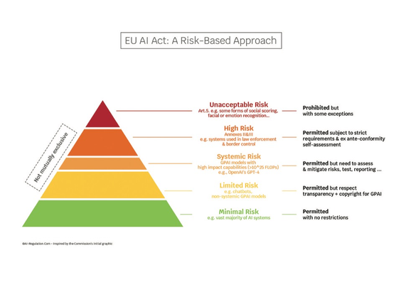 AI act chart