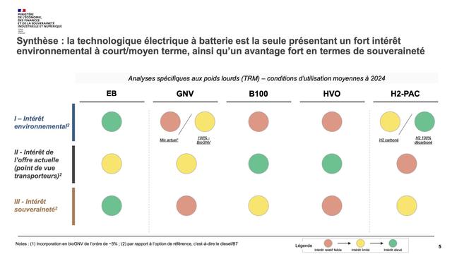 Comparison of different diesel alternatives in terms of environmental impact, current market, sovereignty