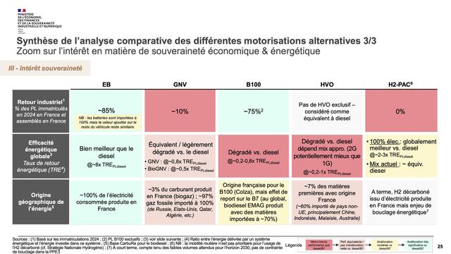Comparison of different diesel alternatives in terms of sovereignty and energy efficiency