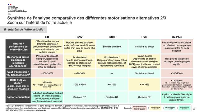 Comparison of different diesel alternatives in terms of current market interest/conditions