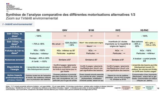 Comparison of different diesel alternatives in terms of environmental impact