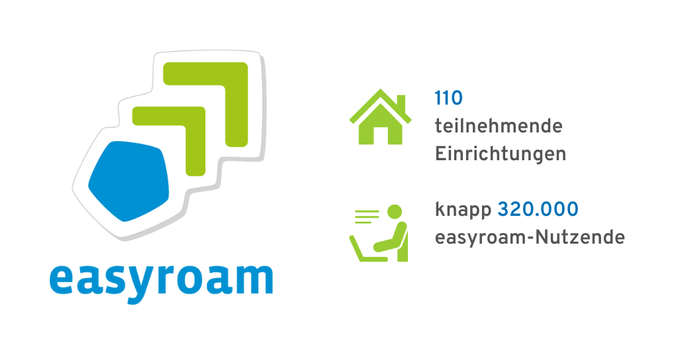Grafik zum Dienst easyroam. Links das easyroam-Logo mit stilisierten grünen Pfeilen und einem blauen Fünfeck, darunter der Schriftzug 'easyroam' in Blau. Rechts davon zwei Informationen: '110 teilnehmende Einrichtungen' mit einem grünen Haus-Symbol und 'knapp 320.000 easyroam-Nutzende' mit einem Symbol einer Person am Laptop.