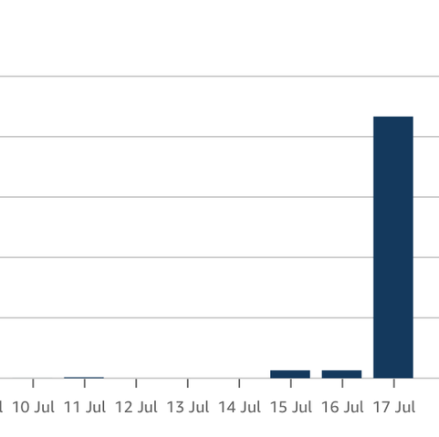 A bar graph showing increasing sales between Jul 10 and Jul 17, with a big spike on the 17th.