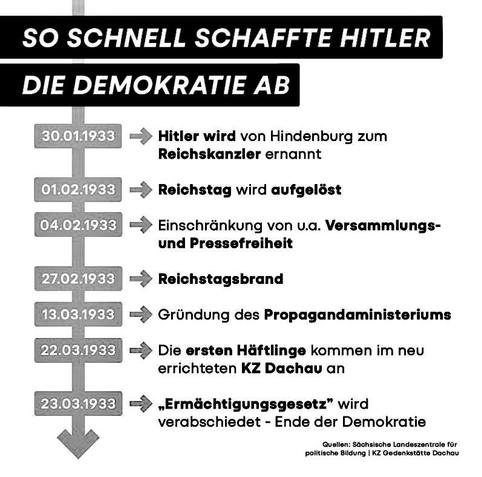 The chart below summarizes how very little time #Hitler needed to abolish democracy and have the first #Jews deported to a #ConcentrationCamp:  👉less than only three months!👈

*Timeline:*

30.01.1933: Hitler is appointed as ...Reich Chancellor [Prime Minister]

01.02.1933: the #Reichstag [Parliament of the #WeimarRepublic] is dissolved

04.02.1933: Restrictions on freedom of assembly and freedom of the press 
[5 weeks only!]

27.02.1933: Reichstag on fire

13.03.1933: Foundation of the Ministry of Propaganda

22.03.1933: First prisoners in Dachau concentration camp

23.03.1933: #EnablingAct "#Ermächtigungsgesetz"
End of democracy.

//