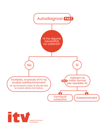 infografia que explica el procés ITV