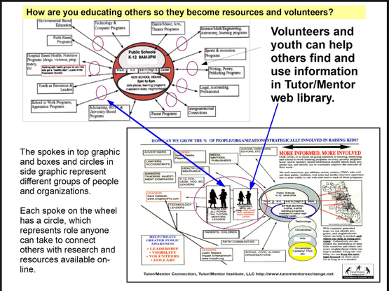 This shows two related graphics created by Tutor/Mentor Connection (1993-present) in the 1990s. The top shows the design of a mentor-rich program where volunteers from many backgrounds help kids through school and into jobs and careers.

The lower graphic shows how these volunteers can point their own friends and networks to libraries that show where these programs are most needed, why, and ways volunteers, business, philanthropy and others can help programs grow and reach k-12 youth in more places. 