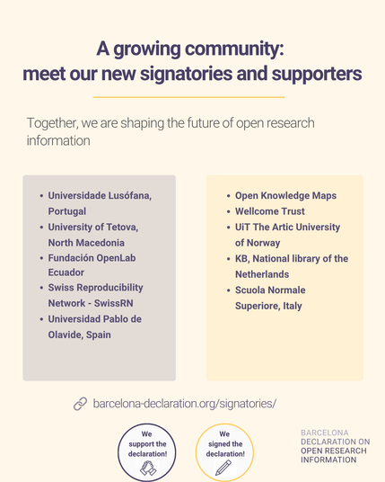 Graphic titled “A growing community: meet our new signatories and supporters.” Text reads: “Together, we are shaping the future of open research information.” Below, two colored boxes list organizations:

Left box (purple):

Universidade Lusófona, Portugal

University of Tetova, North Macedonia

Fundación OpenLab Ecuador

Swiss Reproducibility Network – SwissRN

Universidad Pablo de Olavide, Spain

Right box (yellow):

Open Knowledge Maps

Wellcome Trust

UiT The Arctic University of Norway

KB, National Library of the Netherlands

Scuola Normale Superiore, Italy

At the bottom: website link “barcelona-declaration.org/signatories/” and two circular icons with the messages “We support the declaration!” and “We signed the declaration!” The Barcelona Declaration on Open Research Information logo appears in the lower right corner.