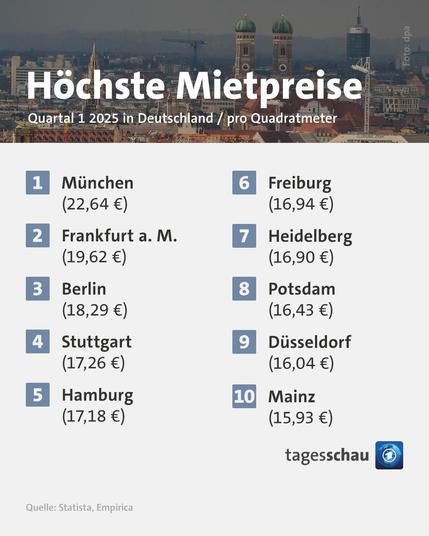 Mietpreise 2025