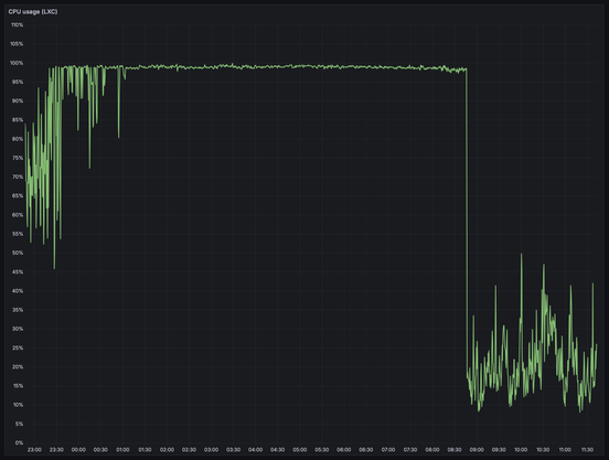 container load suddenly going from 100% to 20–50%