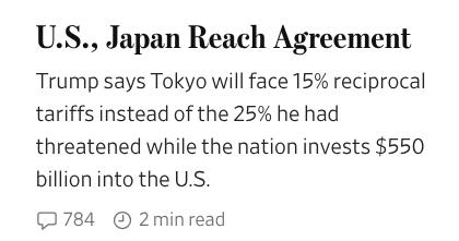 U.S., Japan Reach Agreement
Trump says Tokyo will face 15% reciprocal tariffs instead of the 25% he had threatened while the nation invests $550 billion into the U.S.
