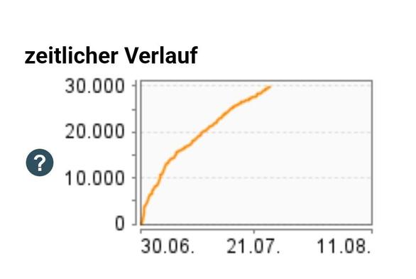 Grafik
Zeitlicher Verlauf bei 30000 Stimmen. 