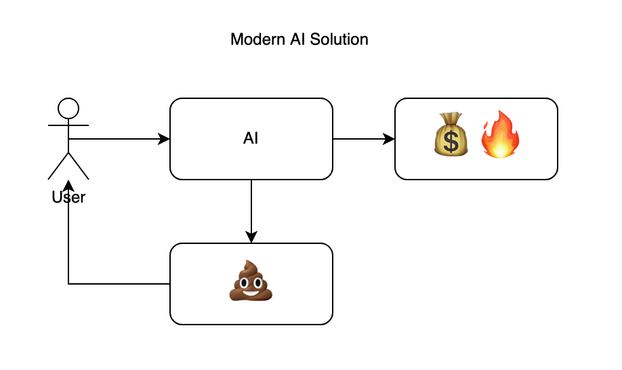 User to AI to Money Bag and Fire and AI to Poop Emoji diagram with title “Modern AI Solution”