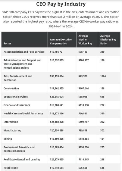 Massive inequality: AFL-CIO Report, CEOs Made 285x More Than Their Workers
https://truthout.org/articles/afl-cio-report-finds-that-ceos-made-285-times-more-than-their-workers-last-year

Executive Paywatch 2025 | AFL-CIO
https://aflcio.org/paywatch
#AFLCIO 

🇺🇲 🇬🇧 🇨🇦 #Christofascism #SCOTUS #transgenocide
🇨🇦 #Trumpism 🇮🇱 #genocide

🏳️‍⚧️ #TransLivesMatter #BTLM
https://mastodon.social/@persagen/114186381298087870

#capitalism #billionaires #corporations #inequality #discrimination

Collaborate/advocate/educate/resist
#DemocraticSocialism #socialism #ecosocialism #unionize #solidarity #environmentalism #justice #equality 