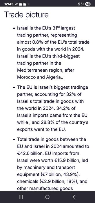 Israel is the EU’s 31st largest trading partner, representing almost 0.8% of the EU’s total trade in goods with the world in 2024. Israel is the EU’s third-biggest trading partner in the Mediterranean region, after Morocco and Algeria.. 
The EU is Israel’s biggest tradinge partner, accounting for 32% of Israel's total trade in goods with the world in 2024. 34.2% of Israel’s imports came from the EU while , and 28.8% of the country’s exports went to the EU