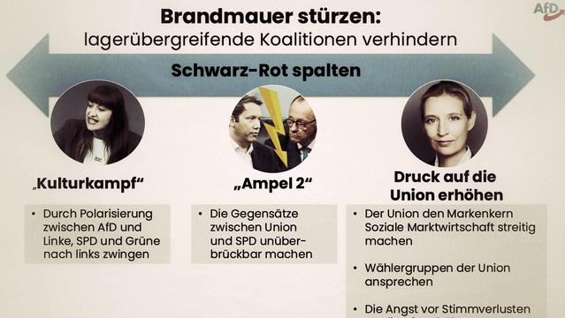 Abbildung zeigt ein Blatt aus dem sogenannten „Strategiepapier“ der Hetz-Partei „AfD“. Die Präsentation zeigt:
Text: "Brandmauer stürzen, lagerübergreifende Koalitionen verhindern, Schwarz-Rot spalten
Kulturkampf, Foto Reichinnek: • Durch Polarisierung zwischen AfD und Linke, SPD und Grüne nach links zwingen
Ampel 2 Foto Klingbeil, Merz, durch Blitz getrennt: • Die Gegensätze zwischen Union und SPD unüberbrückbar machen
Druck auf die Union erhöhen, Foto BDM-Posergirl Weidel: • Der Union den Markenkern Soziale Marktwirtschaft streitig machen • Wählergruppen der Union ansprechen • Die Angst vor Stimmverlusten an die AfD erhöhen"