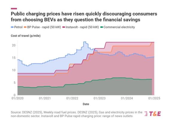 Public charging prices have risen quickly discouraging consumers from choosing BEVs as they question the financial savings.

Graph shows cost of travel for petrol, BP pulse, Instavolt and commercial electricity. Since early 2023, cost of travel is higher for public charging than petrol