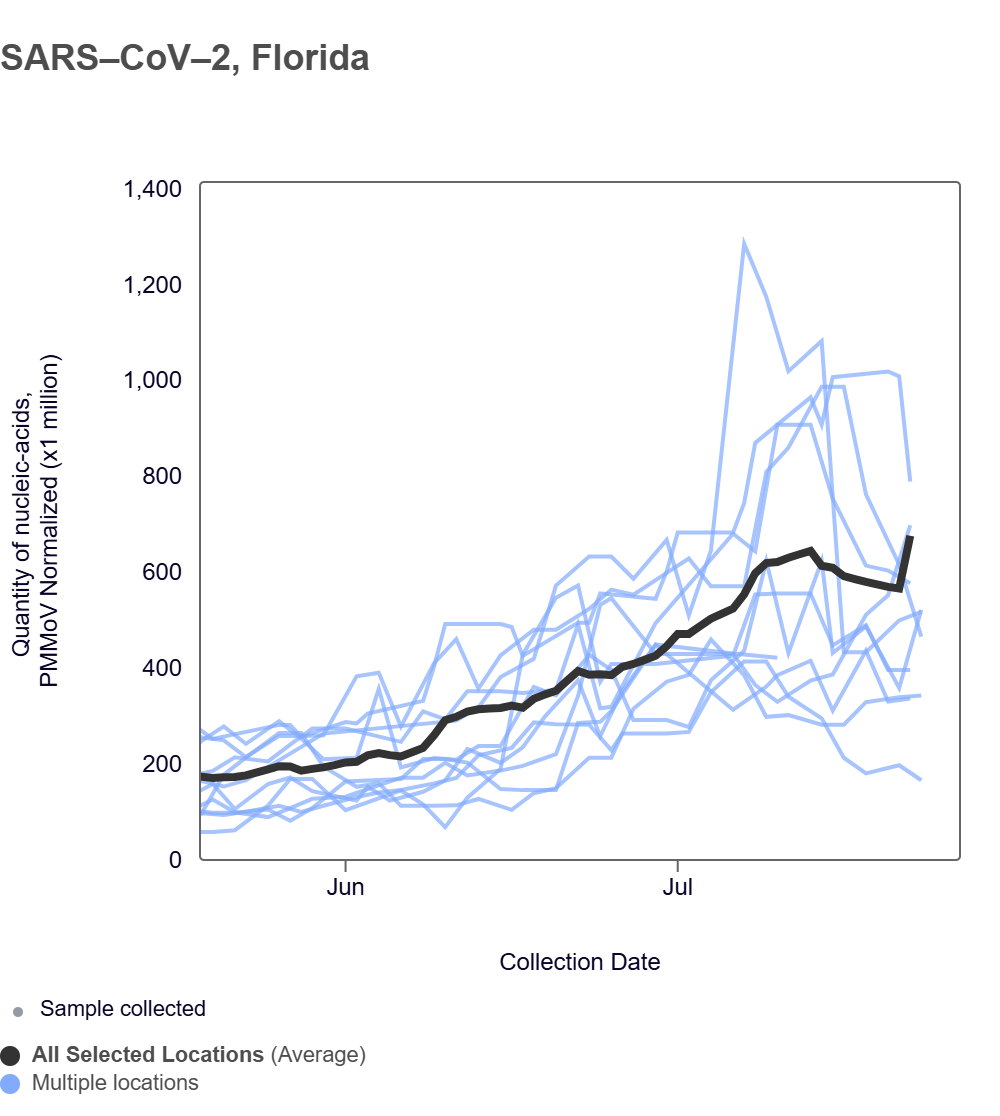 Two months of COVID data for Florida sewersheds, showing that COVID may have peaked already. 