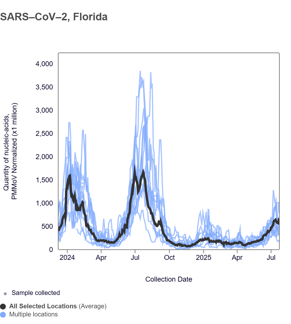 Two years of COVID data for Florida sewersheds, showing that COVID is substantially lower than the summer 2024 or Holiday 2023 peak. 