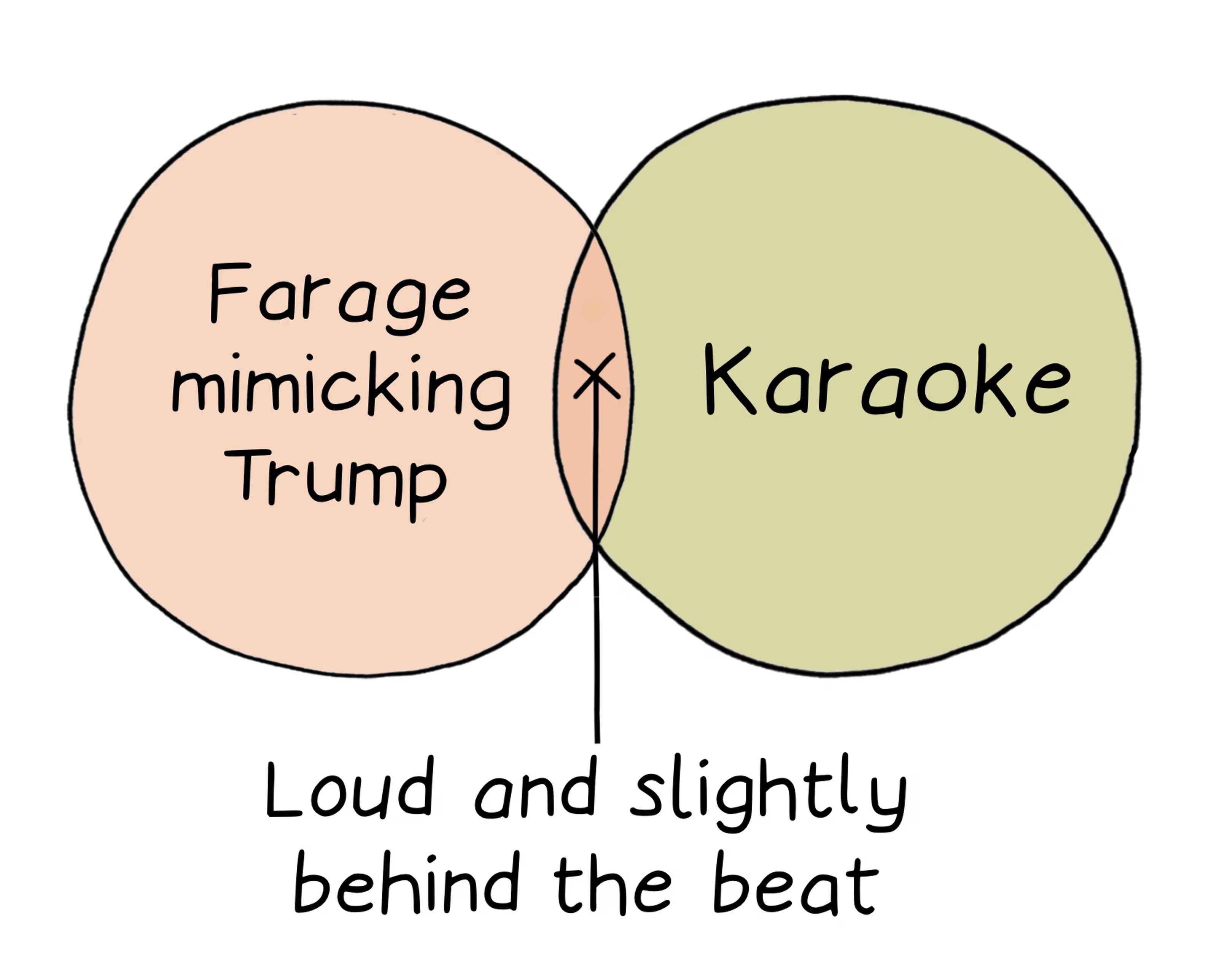 Venn Diagram Farage mimicking Trump Karaoke Intersection : Loud and slightly behind the beat