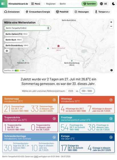 Screenshot von klimadashboard.de: Statistiken der Sommertage (mindestens 25 Grad), Hitzetage (mindestens 30 Grad) und Tropennächte (nicht kühler als 20 Grad) bisher in diesem Jahr im Vergleich zur Referenzperiode 1961-1990 für die Wetterstation Berlin-Tempelhof. 33 Sommertage bisher (1961-1990: 21). 7 Hitzetage (1961-1990: 4). 0 Tropennächte (1961-1990: 1).