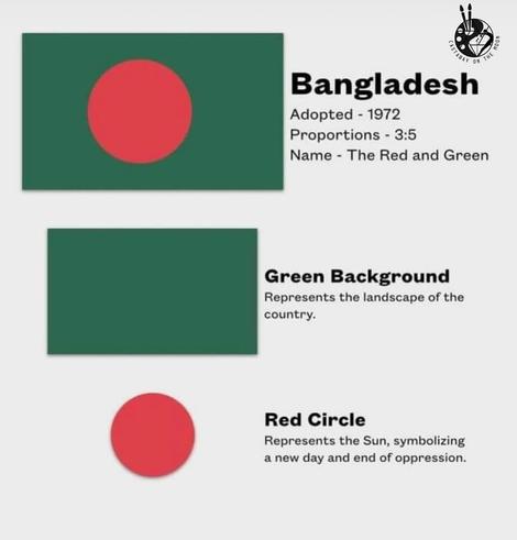 The image features the flag of Bangladesh, which is displayed prominently at the top. The flag has a green background with a red circle in the center. Below the flag, there are three sections with text providing information about the flag's components and symbolism. The first section, labeled "Bangladesh," includes details such as the adoption year (1972), proportions (3:5), and name ("The Red and Green"). The second section, titled "Green Background," explains that the green color represents the landscape of the country. The third section, labeled "Red Circle," describes the red circle as symbolizing the Sun, representing a new day and the end of oppression. The overall layout is clean and informative, with a white background and black text for clarity.