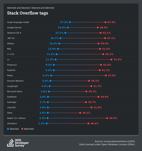 Stack Overflow tags in the 2025 Developer Survey