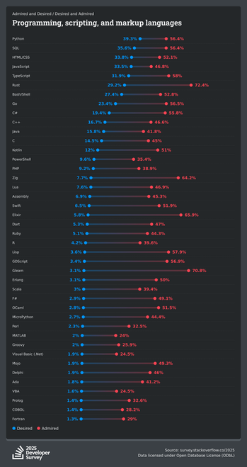 Stack Overflow languages in the 2025 Developer Survey