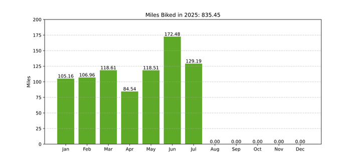 A graph of miles biked per month.