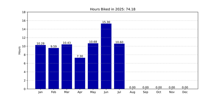 A graph of hours biked per month.