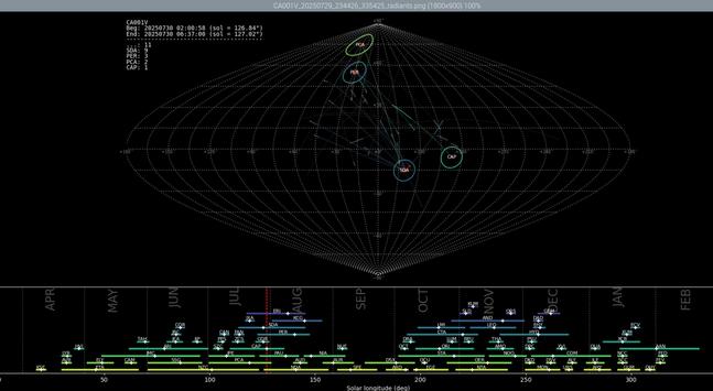 In the top 2/3 of the image is a grid pattern meant to represent the sky (distorted spherical pattern). On the grid, short steaks representing meteor paths are overlaid. Some streaks originate back to an origin point, representing a meteor shower. These origin points are circled and labelled:

PER (Perseids) - 3
PCA (psi-Cassiopeiids) - 2
CAP (Capricornids) - 1
SDA (South Delta Aquarids) - 9

There is a table of these meteor counts listed on the upper left which also includes an entry for sporadic meteors (11).

Bottom 1/3 of image shows the meteor shower data ranges with a line overlaid on a norizontal calendar of months from April (on left) to March on the right. A vertical red line intersects the currently active showers for this date (July 29) - there are 8 of them.