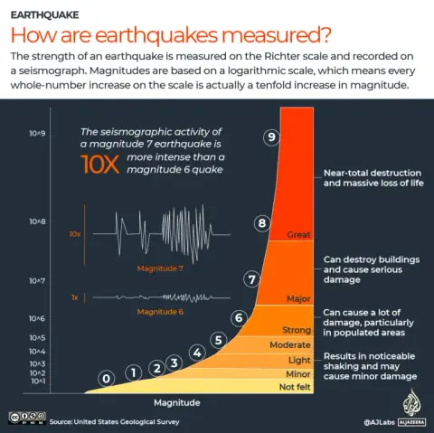 Magnitudes are based on a logarithmic scale, which means every whole number increase on the scale is actually a tenfold increase in magnitude.