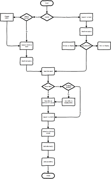 A complex diagram describing several possible choices concerning bulk upload of books