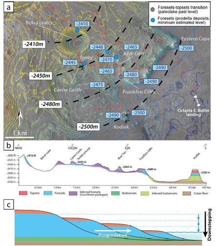Figure 1: "(a) Map of the western delta of Jezero with topographic contours in color. Elevations in blue boxes indicate the benchmarks of the paleolake level (topset-foreset transition, red-blue disks) or minimum paleolake elevation (foresets only, blue disks). The elevations in white boxes and the related black, dashed lines are extrapolations of these elevations showing a consistent downstepping from -2410 m at the fan top (Belva crater) toward -2500 m at the Eastern Cape and at Kodiak. (b) Schematic cross-section of the area highlighting the local deltaic morphologies expressed and corresponding paleo-lake levels. (c) Interpretative sketch of a deltaic downstepping sequence during a forced regression (adapted from 9)."