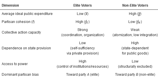 A chart of attributes of elite vs non-elite voters